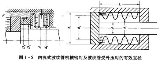 圖1-5 內流式波紋管機械密封及波紋管受外壓時的有效直徑.jpg