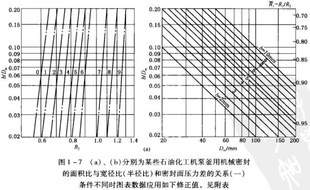 圖1 -7 (a)、(b)所示分別為某些石油化工機泵釜用機械密封 的面積比與寬徑比(半徑比)和密封面壓力差的關系(一).