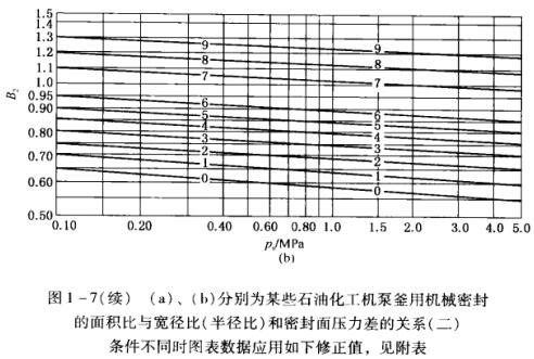 圖1 -7(續) (a)、(b)所示分別為某些石油化工機泵釜用機械密封 的面積比與寬徑比(半徑比)和密封面壓力差的關系(