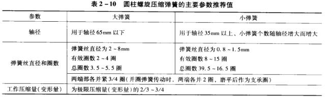 39表2-10圓柱螺旋壓縮彈簧的主要參數推薦值.jpg